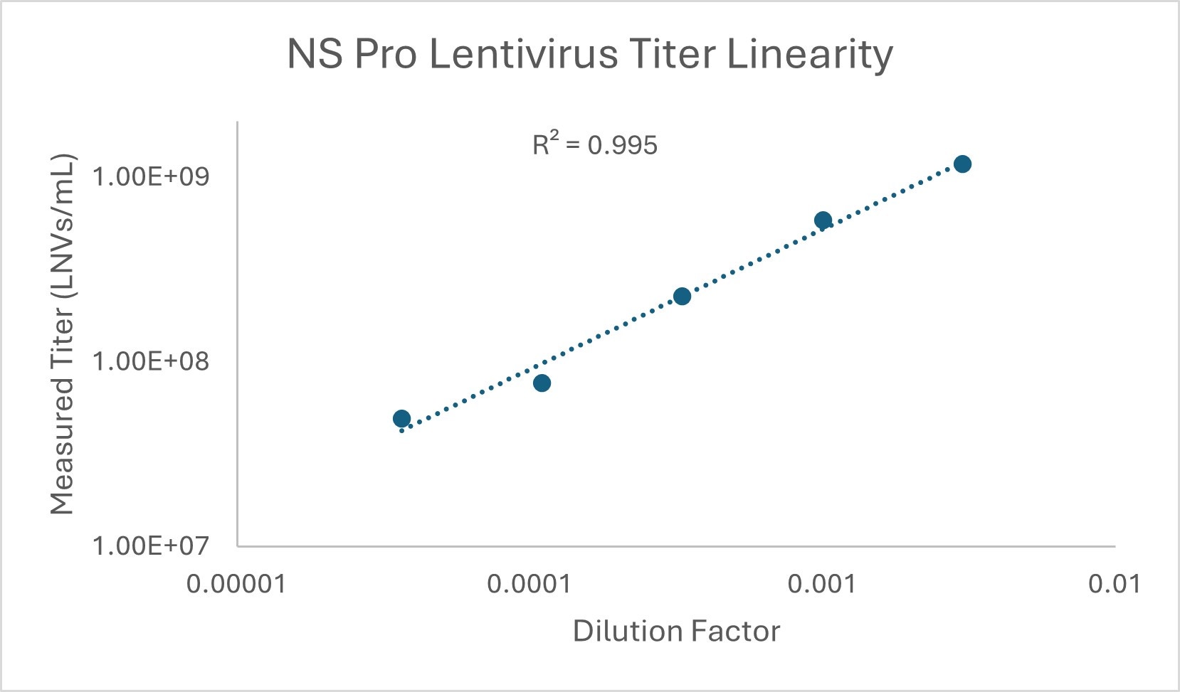 Measuring Lentivirus Size and Titer (Particle Concentration) with the